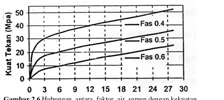 Gambar 2.6 Hubungan  antara  faktor  air  semen dengan kekuatan                beton selama masa perkembangannya (Mulyono, 2003) 