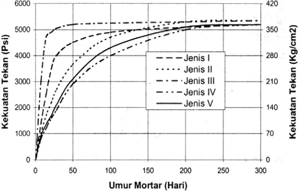 Gambar 2.8   Perkembangan kekuatan tekan mortar untuk berbagai                       tipe portland semen (Mulyono, 2003) 