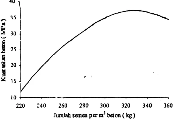 Gambar 2.9  Pengaruh jumlah semen terhadap kuat tekan beton pada   faktor air semen sama (Tjokrodimuljo, 1998) 
