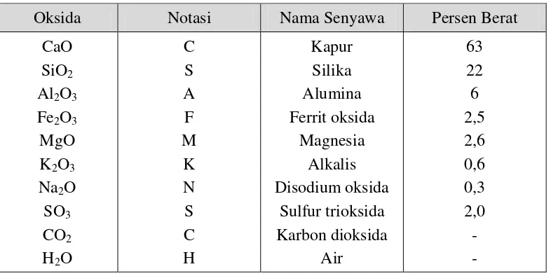Tabel 2.3 Komposisi senyawa umum semen portland (Nugraha dan Antoni, 2007) 