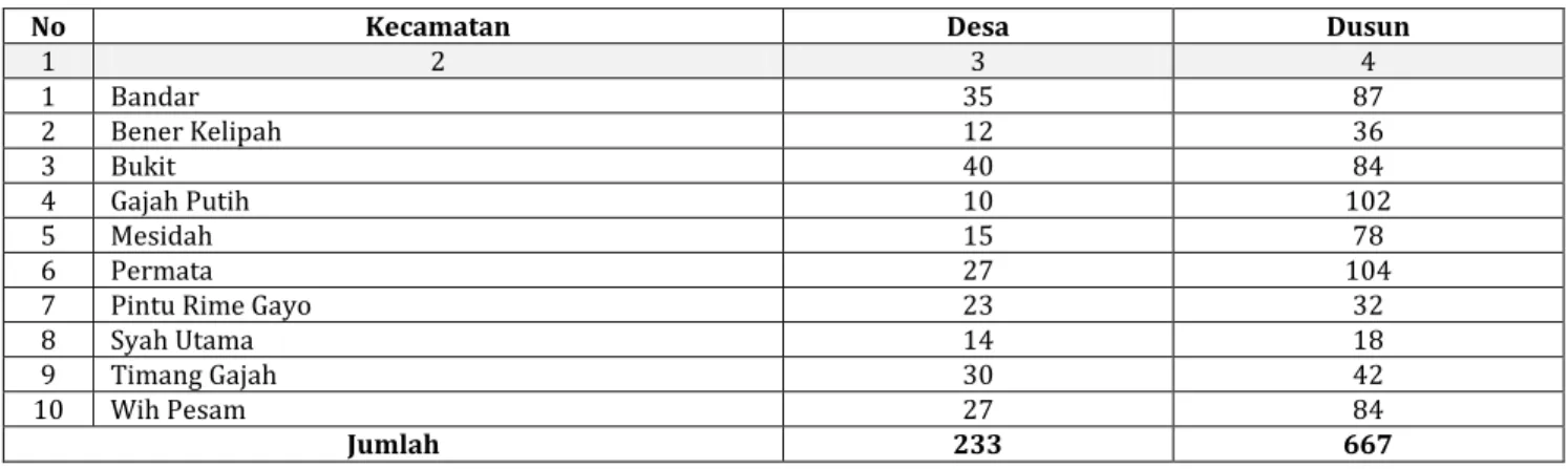 Tabel 2.4 Jumlah Kecamatan, Desa dan Dusun Kabupaten Bener Meriah Tahun 2016 