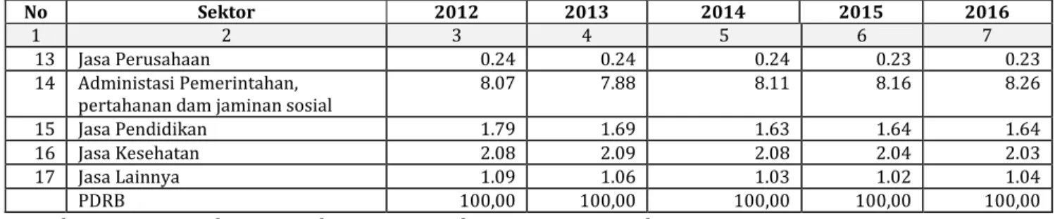 Tabel 2.12  Laju Pertumbuhan PDRB Kabupaten Bener Meriah menurut Lapangan usaha (%)   Tahun 2012-2016  