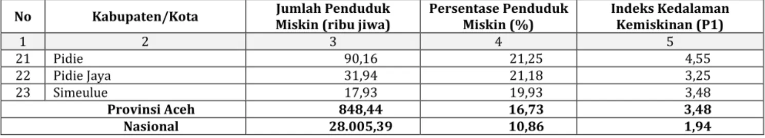 Tabel  2.19  menginformasikan  mengenai  perkembangan  indeks  kedalaman  kemiskinan  (P1)  Kabupaten Bener Meriah selama 5 (lima)  tahun terakhir mulai tahun 2012 sampai dengan tahun 2016