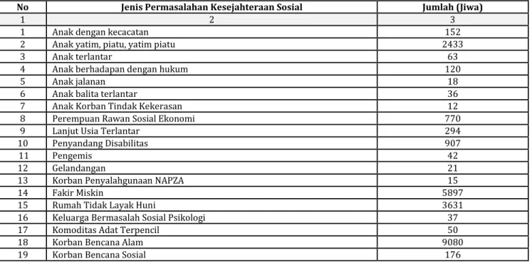 Tabel  2.25 Data Penyandang Masalah Kesejahteraan Sosial (PMKS) di   Kabupaten Bener Meriah Tahun 2016 