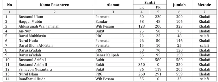 Tabel 2.26 Nama-Nama Pesantren Khalafi dan Salafi   Kabupaten Bener Meriah Tahun 2016 