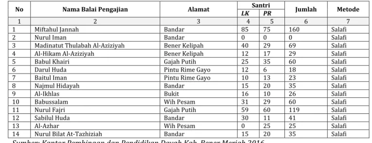 Tabel 2.28 Nama Pesantren/Dayah, Jumlah Santri dan Jumlah Dewan Guru di  Kabupaten Bener Meriah Tahun 2016 