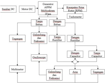 Gambar 1. Peta pengujian generator AFPM
