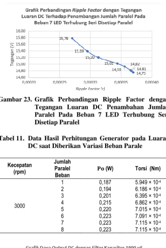 Tabel 11.  Data  Hasil  Perhitungan  Generator  pada  Luaran  DC saat Diberikan Variasi Beban Parale 