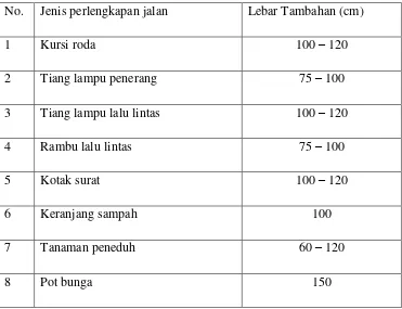 Tabel 2.1 Penambahan Lebar Jalur Pejalan Kaki 
