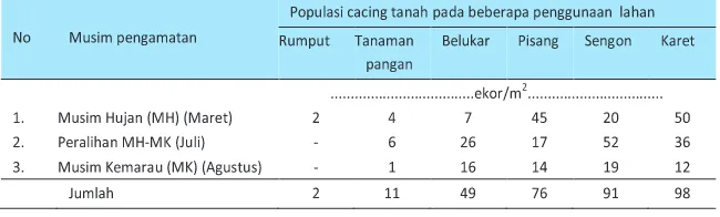 Tabel 2. Dinamika populasi cacing tanah Pheretima hupiensis pada beberapa              tipe penggunaan lahan di Banten