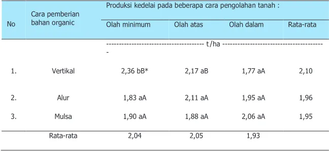 Tabel 13. Pengaruh pengolahan tanah, cara pemberian bahan organik dan                inokulasi P hupiensis terhadap produksi kedelai pada tanah Ultisols