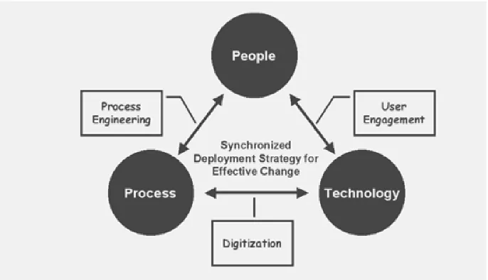 Gambar berikut memperlihatkan esensi dari aktivitas sinkronisasi penerapan strategi dalam menghasilkan proses perubahan yang efektif