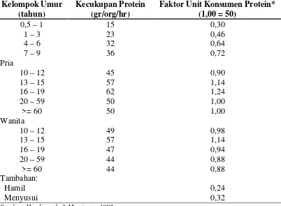 Tabel 2.4 Faktor Unit Konsumen Protein (UP) Menurut Kelompok Umur