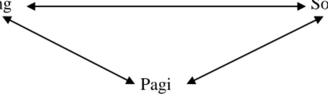 Gambar 3. Triangulasi Waktu Pengumpulan Data 