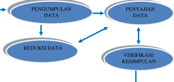 Gambar 4. Komponen-komponen Analisis Data : Model Interaktif 18