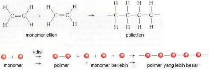 Gambar 2.1 Struktur Molekul Monomer dan Polietilen  