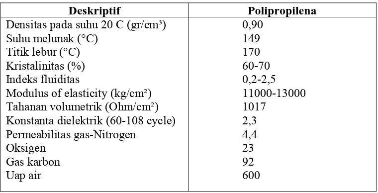 Tabel 2.1 Karakteristik polipropilena 