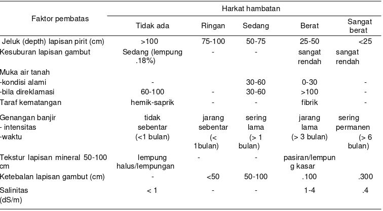 Tabel 4. Kelas kesesuaian lahan berdasarkan jumlah dan harkat fakor pembatas 