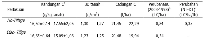 Tabel 6.Perubahan cadangan karbon tanah selama periode tahun 1998 dan 2003 pada perlakuan tanpa olah tanah (no-tillage) dan pengolahan tanah convensional (disc-tillage)