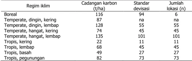 Tabel 3.Default reference (ambang batas) cadangan karbon untuk tanah mineral (kedalaman 0-30 cm) di lahan basah (wetland mineral soil)dengan vegetasi alami 