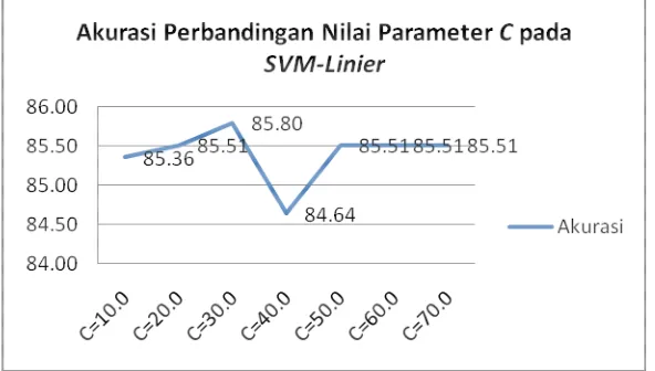 Gambar 6: Akurasi Perbandingan Nilai Parameter C pada SVM Linier 