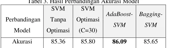 Tabel 3. Hasil Perbandingan Akurasi Model 