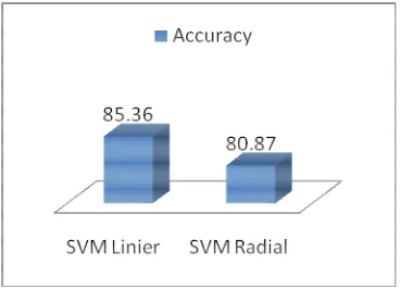 Gambar 5. Perbandingan Akurasi Kernel Liner dan RBF Pada SVM 