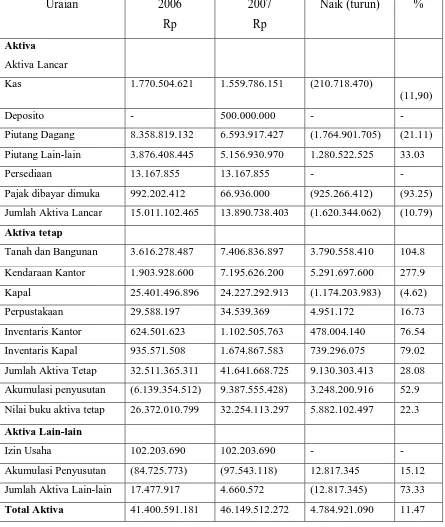 TABEL 3.1 PT. BURUNG LAUT BANDA ACEH CABANG MEDAN 