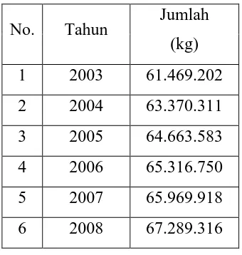 Tabel 4.1 Jumlah Sampah yang Masuk di TPA Mojorejo tahun 2003 sampai 