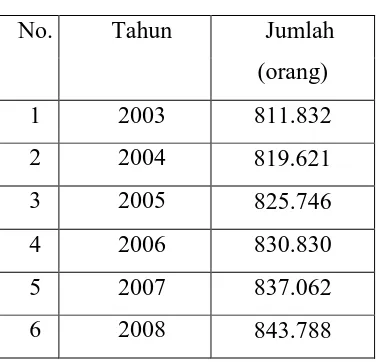 Tabel 4.2 Jumlah Penduduk Kabupaten Sukoharjo tahun 2003 sampai dengan  
