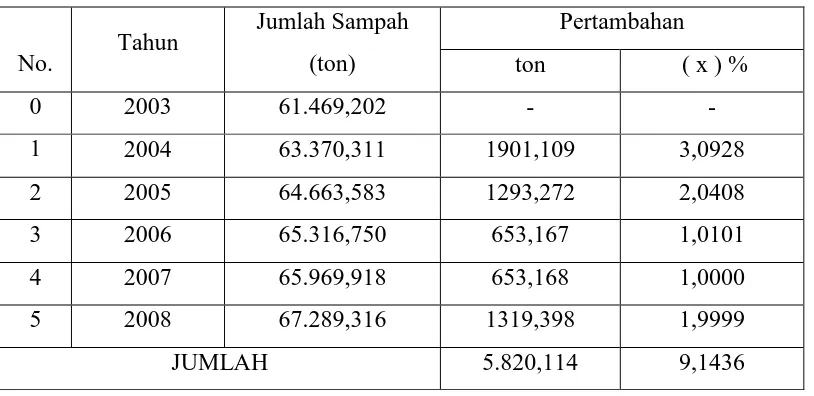 Tabel 4.5 Pertambahan Jumlah Sampah di TPA Mojorejo 