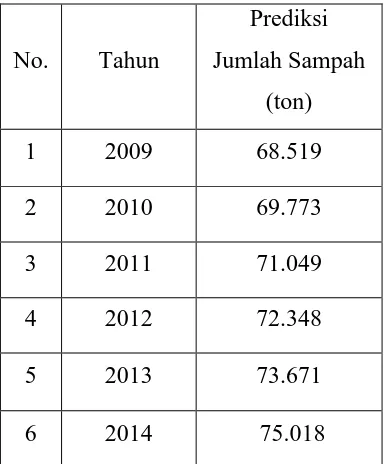 Tabel 4.6 Prediksi Jumlah Sampah tahun 2009 sampai dengan tahun 2014 