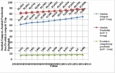 Gambar 4.2 Grafik Perbandingan antara Jumlah Sampah, Jumlah Penduduk dengan Produksi Sampah Tiap Penduduk Kabupaten Sukoharjo pada tahun 2003 sampai dengan tahun 2014