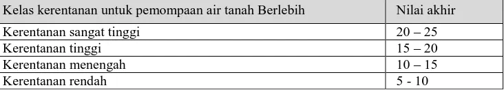 Tabel 3. Nilai akhir pengelompokan kerentanan akuifer terhadap dampak negatif pemompaan air tanah (Putra & Indrawan, 2014) 