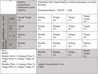 Tabel 6. Rencana lokasi sumur pantau untuk daerah risiko pemompaan air tanah CAT Wates Koordinat Rekomendasi Wilayah Administrasi Kondisi Umum 
