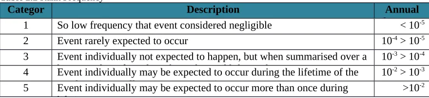 Table 2.2 Rank FrequencyCategor