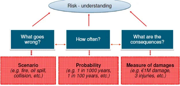 Gambar  1 .1 dibawah ini menjelaskan gambaran risiko secara umum.