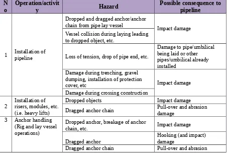 Table 2.1 Possible external hazards (DNV RP-F107)
