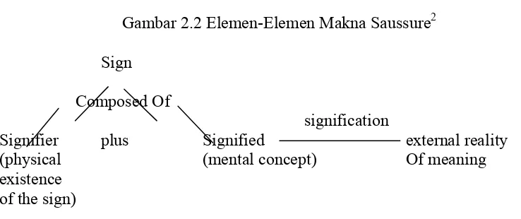 Gambar 2.2 Elemen-Elemen Makna Saussure2 