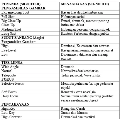 Tabel 2.2 Teknik Dalam Pengambilan Gambar6 