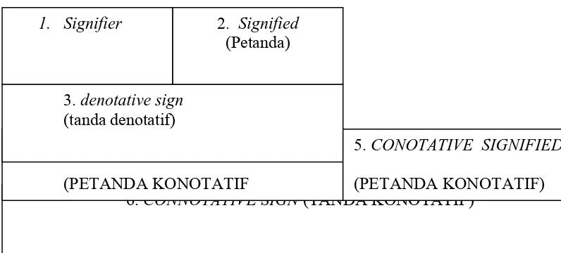 Gambar 2.4 Peta Tanda Roland Barthes8