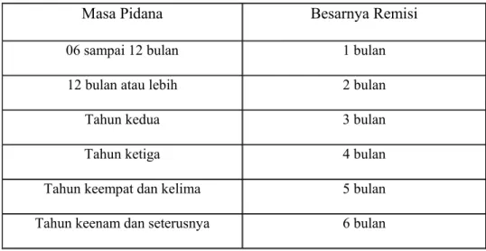 Tabel 1. Besarnya Remisi Umum Yang Diterima Oleh Narapidana: 