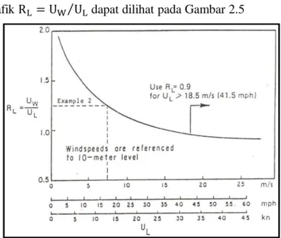 Gambar 2.7  Grafik hubungan antara kecepatan angin di laut dan darat 