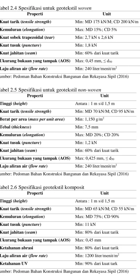 Tabel 2.5 Spesifikasi untuk geotekstil non-woven 