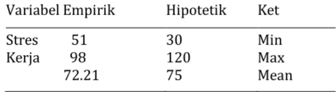 Tabel 1. Perbandingan Data Empirik dan Hipotetik  Stres Kerja.  