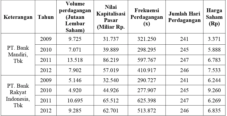 Tabel 1.1 Aktivitas Perdagangan Saham PT Bank Mandiri, Tbk dan PT Bank Rakyat 