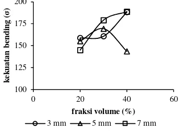 Gambar 4. Grafik hubungan antara fraksi volume