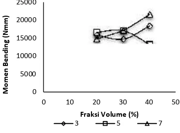 Gambar 6. Grafik hubungan antara fraksi volumeterhadap momen bending