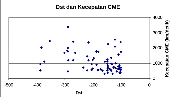 Gambar 4-4: Plot antara indeks gangguan geomagnet Dst dengan kecepatan  dari CME 