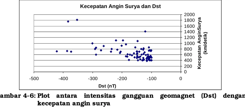 Gambar 4-6 memperlihatkan plot antara kecepatan angin surya pada 